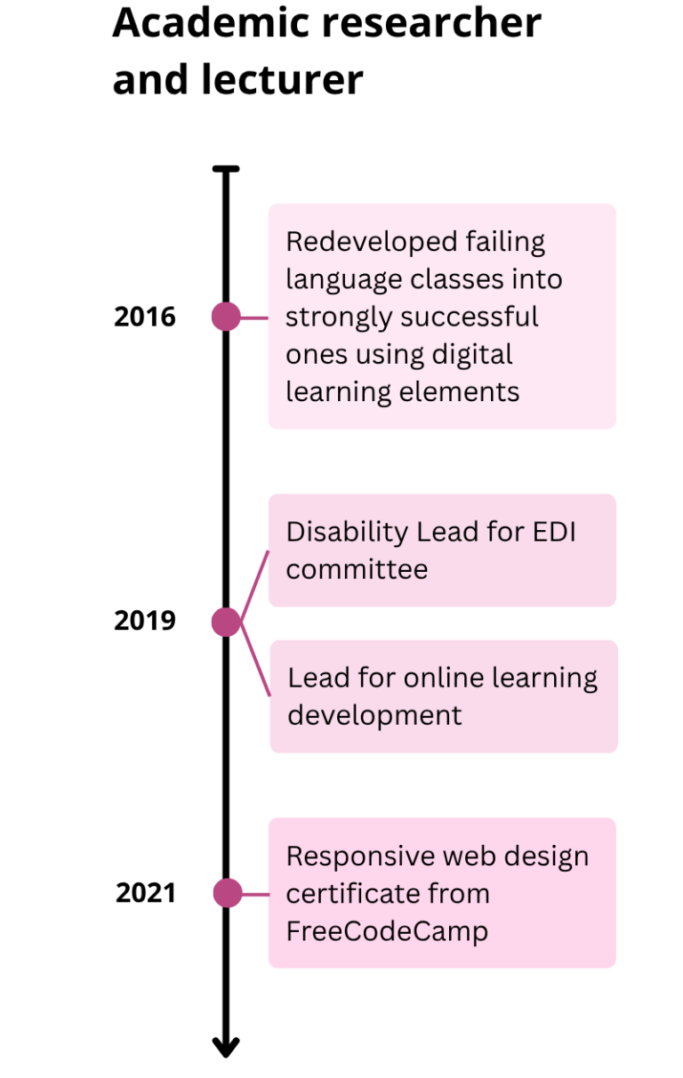 Timeline - academic researcher & lecturer

2016 Fixed failing classes
2019 EDI committee, led online learning
2021 Web design certificate