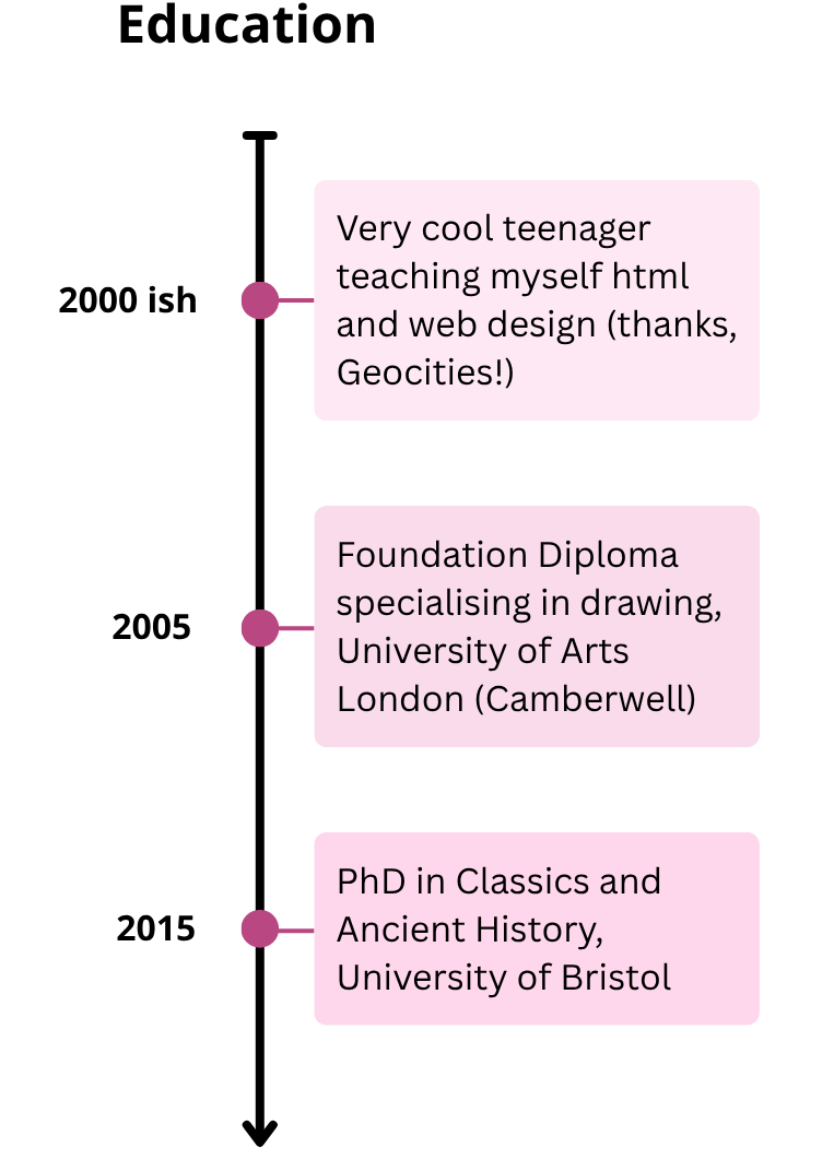 Timeline: education
2000 ish: taught self html 
2005: Foundation Art Diploma
2015: PhD in Classics and Ancient History